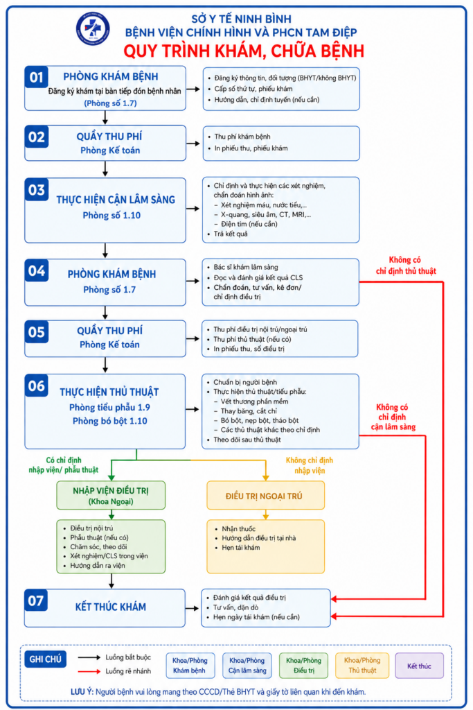 Sơ đồ quy trình khám chữa bệnh tại Bệnh viện Chỉnh hình và PHCN Tam Điệp